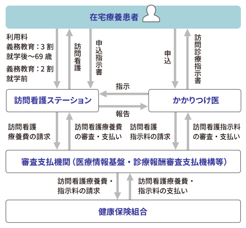 訪問看護事業のしくみ